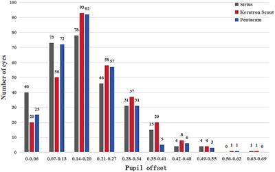 Comparison of Scheimpflug tomography, Placido disc, and combined Placido Scheimpflug in the measurement of pupil offset in myopic population